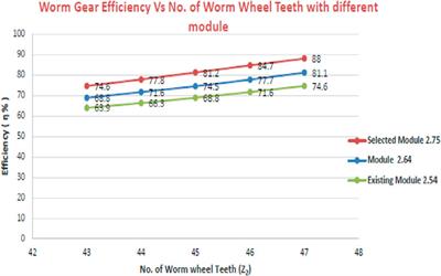 Performance improvement of set of worm gears used in soot blower through profile modification